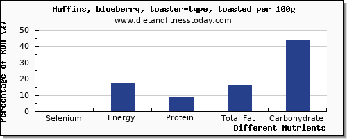 chart to show highest selenium in blueberry muffins per 100g